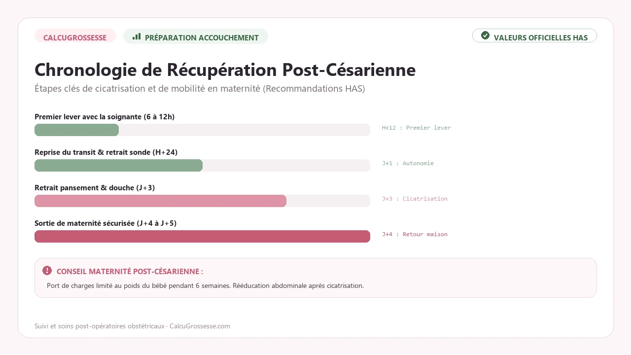 Étapes de récupération et mobilité après un accouchement par césarienne
